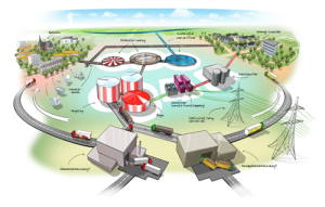 Schematische weergave van een afval-energie-systeem met transport, tanks, installaties, en wijken.